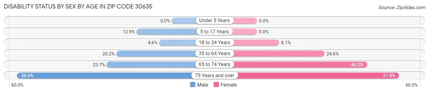 Disability Status by Sex by Age in Zip Code 30635