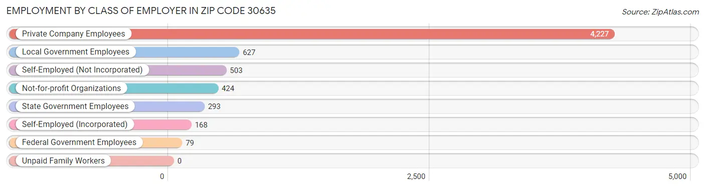 Employment by Class of Employer in Zip Code 30635