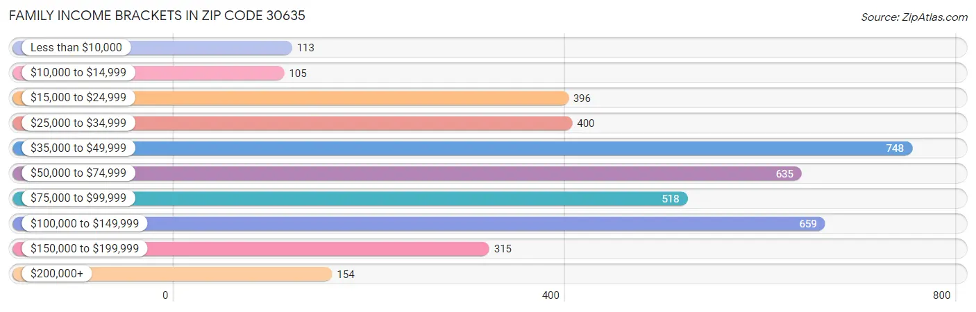 Family Income Brackets in Zip Code 30635