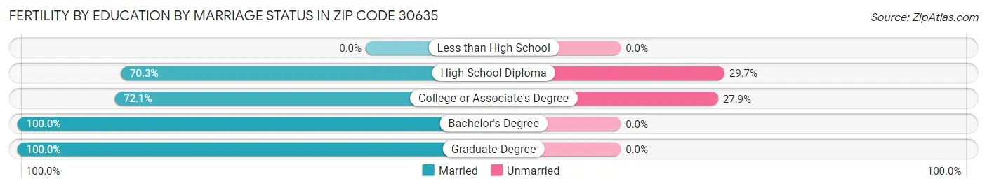 Female Fertility by Education by Marriage Status in Zip Code 30635