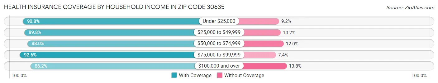 Health Insurance Coverage by Household Income in Zip Code 30635