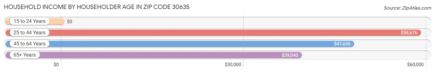 Household Income by Householder Age in Zip Code 30635