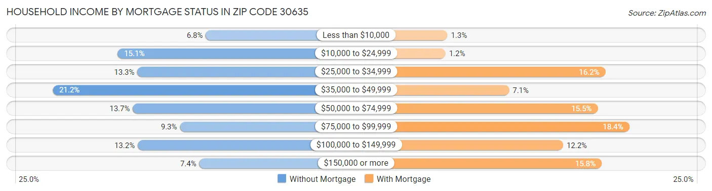 Household Income by Mortgage Status in Zip Code 30635