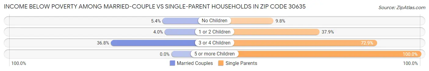 Income Below Poverty Among Married-Couple vs Single-Parent Households in Zip Code 30635