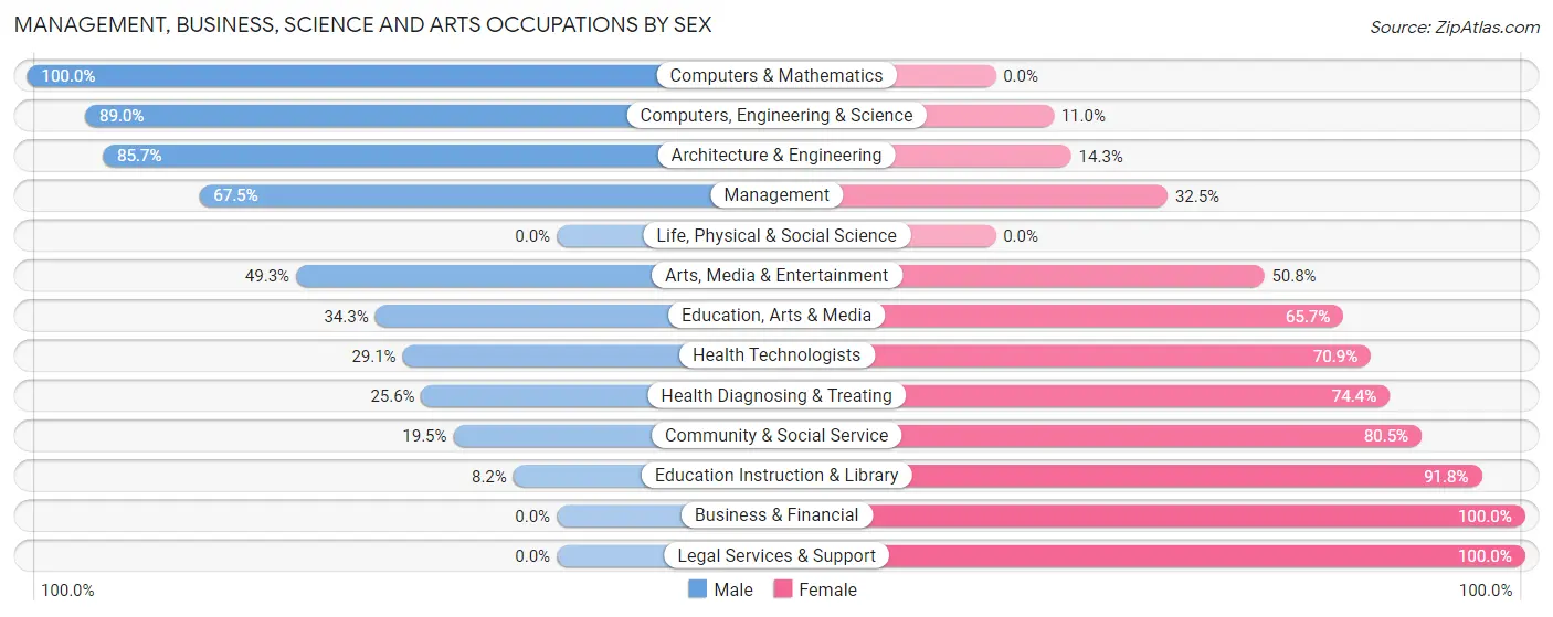 Management, Business, Science and Arts Occupations by Sex in Zip Code 30635