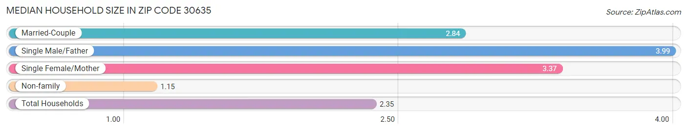 Median Household Size in Zip Code 30635