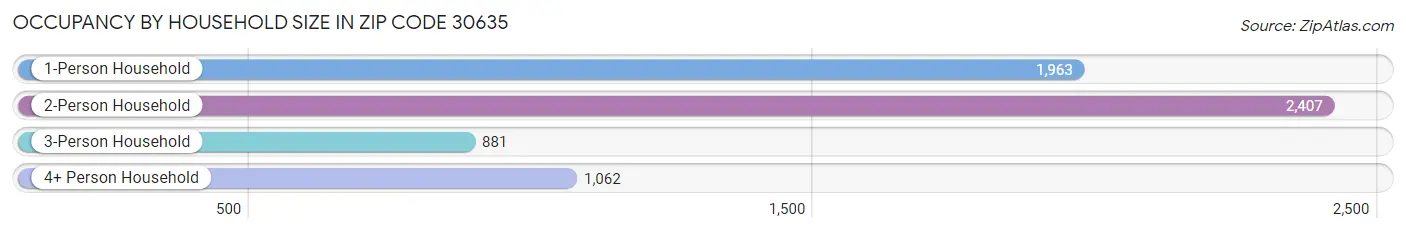 Occupancy by Household Size in Zip Code 30635