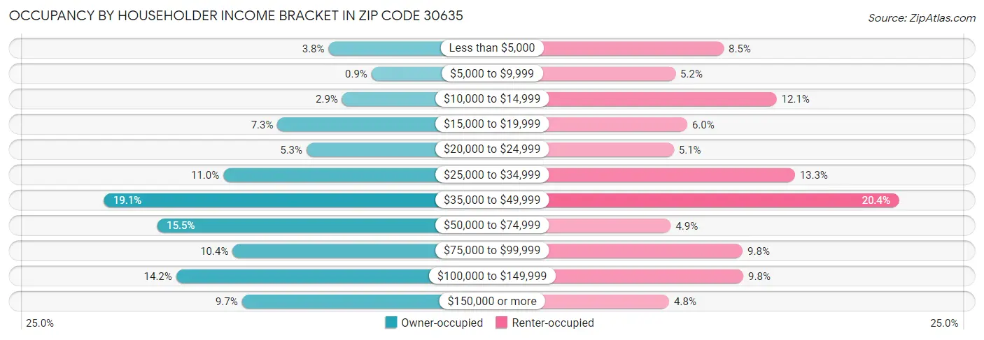 Occupancy by Householder Income Bracket in Zip Code 30635