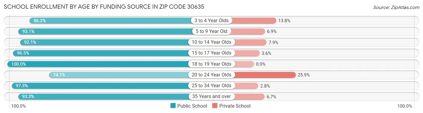 School Enrollment by Age by Funding Source in Zip Code 30635