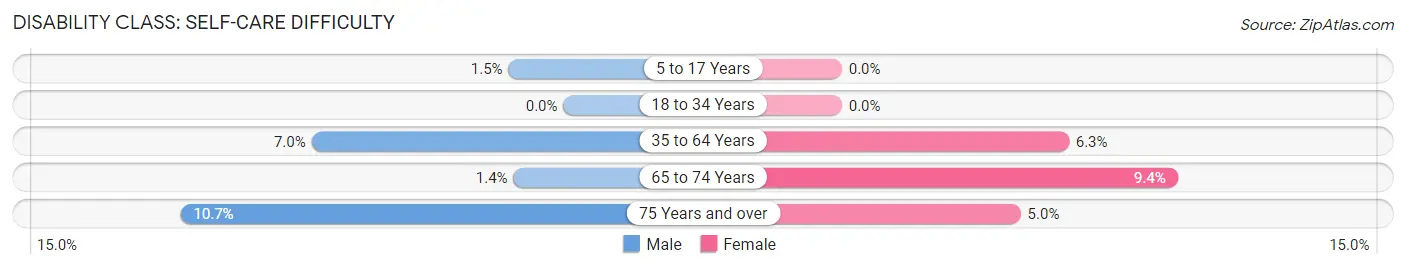 Disability in Zip Code 30635: <span>Self-Care Difficulty</span>