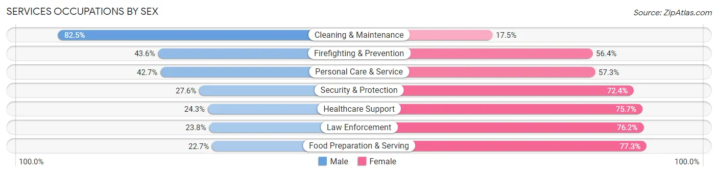 Services Occupations by Sex in Zip Code 30635