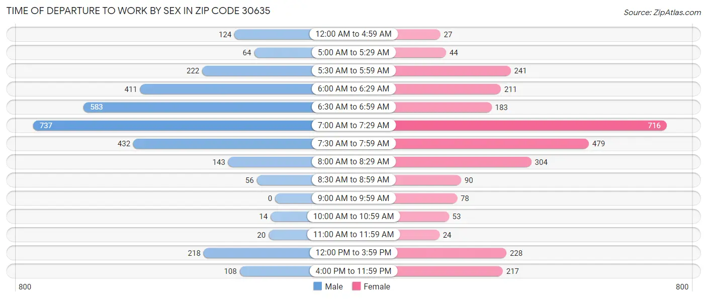 Time of Departure to Work by Sex in Zip Code 30635