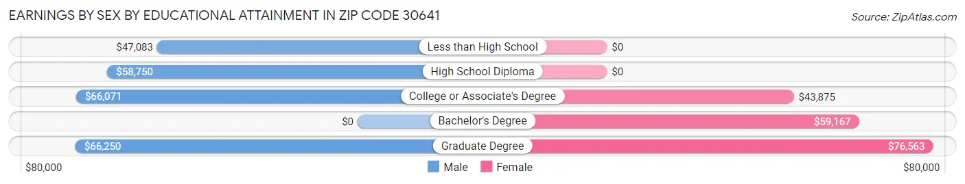 Earnings by Sex by Educational Attainment in Zip Code 30641