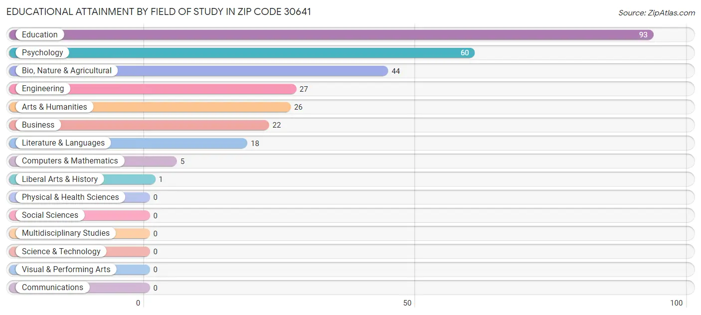 Educational Attainment by Field of Study in Zip Code 30641
