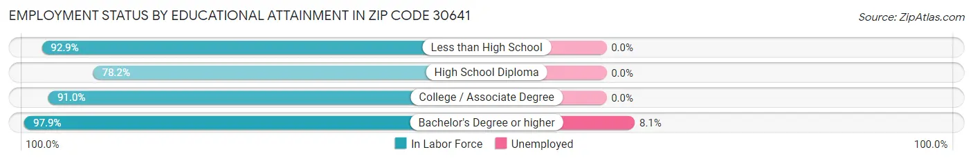 Employment Status by Educational Attainment in Zip Code 30641
