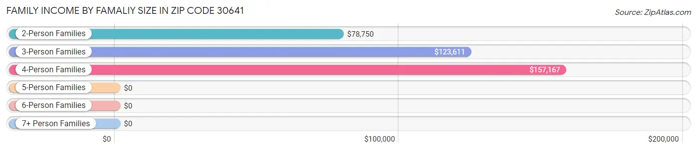 Family Income by Famaliy Size in Zip Code 30641