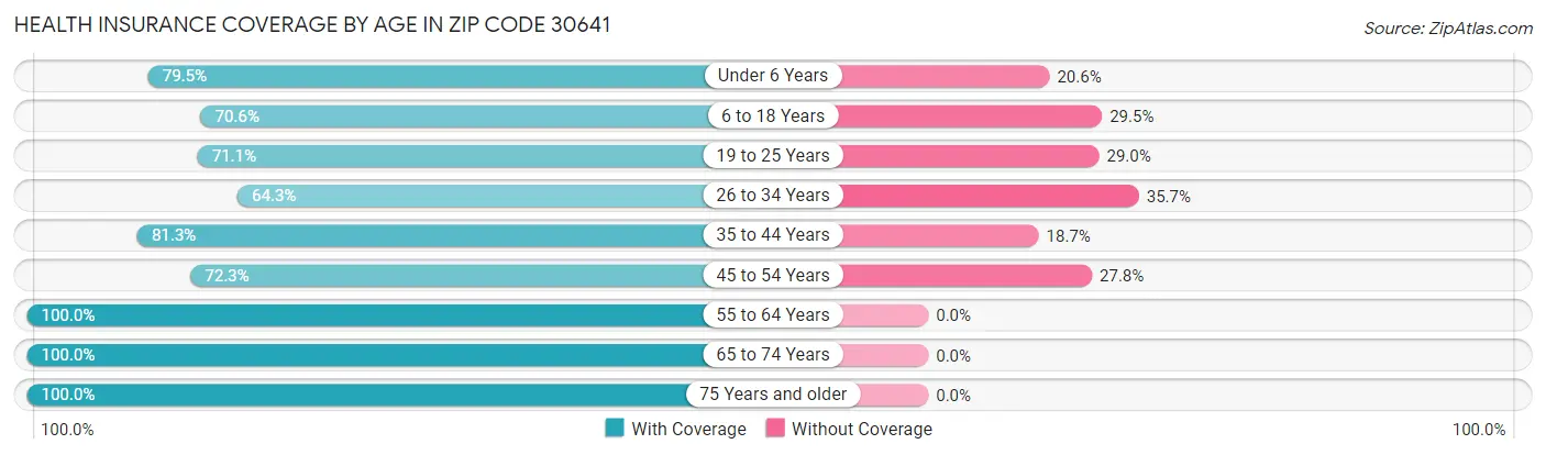 Health Insurance Coverage by Age in Zip Code 30641