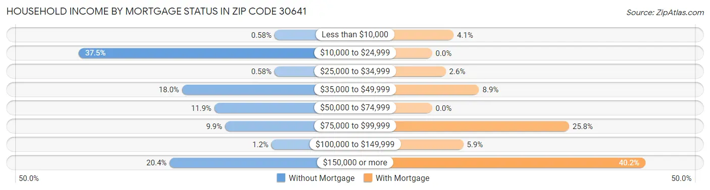 Household Income by Mortgage Status in Zip Code 30641