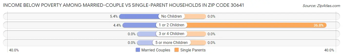 Income Below Poverty Among Married-Couple vs Single-Parent Households in Zip Code 30641