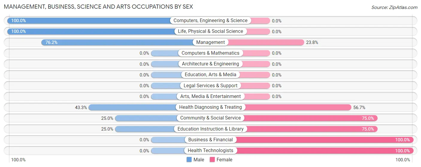 Management, Business, Science and Arts Occupations by Sex in Zip Code 30641
