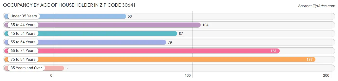 Occupancy by Age of Householder in Zip Code 30641