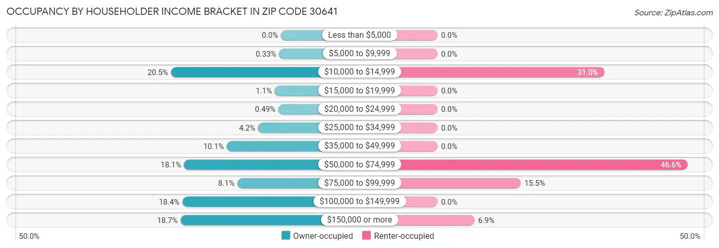 Occupancy by Householder Income Bracket in Zip Code 30641