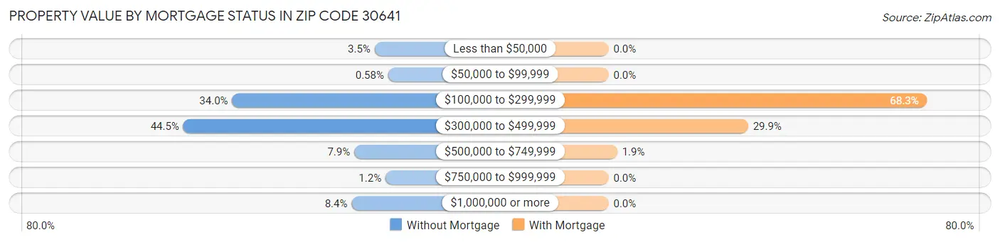 Property Value by Mortgage Status in Zip Code 30641
