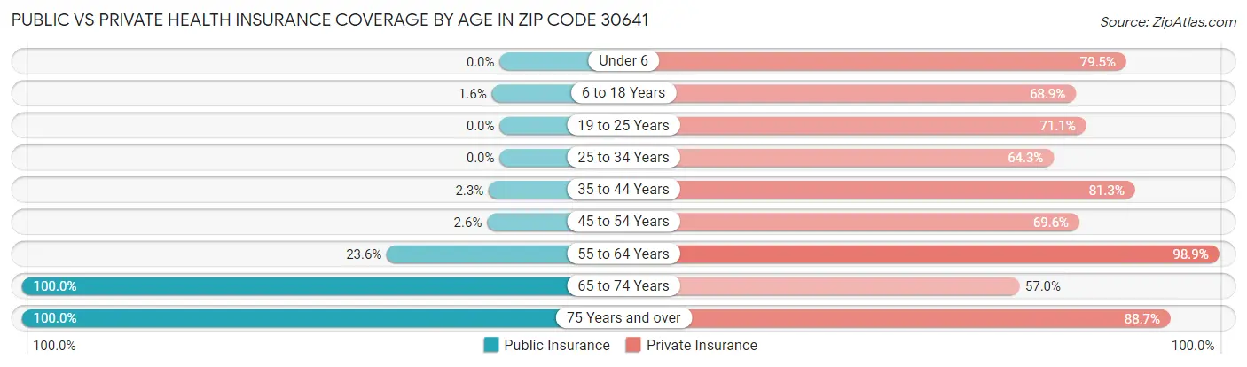 Public vs Private Health Insurance Coverage by Age in Zip Code 30641