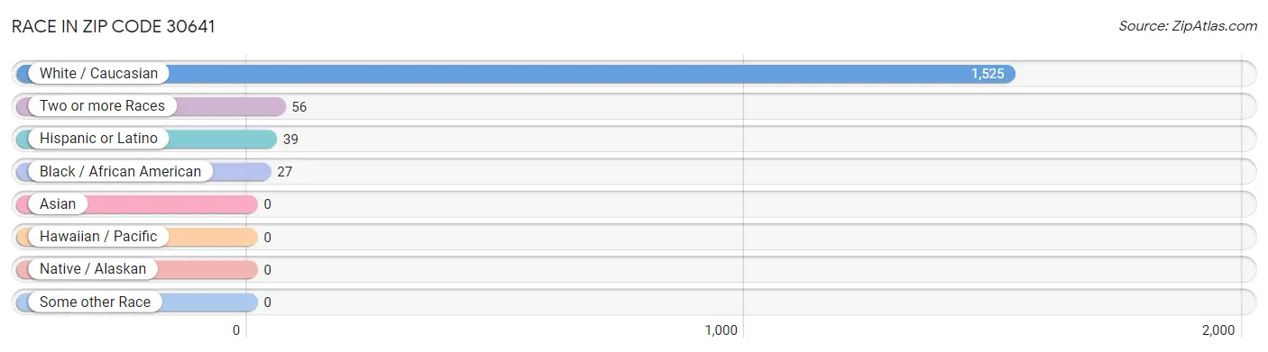 Race in Zip Code 30641
