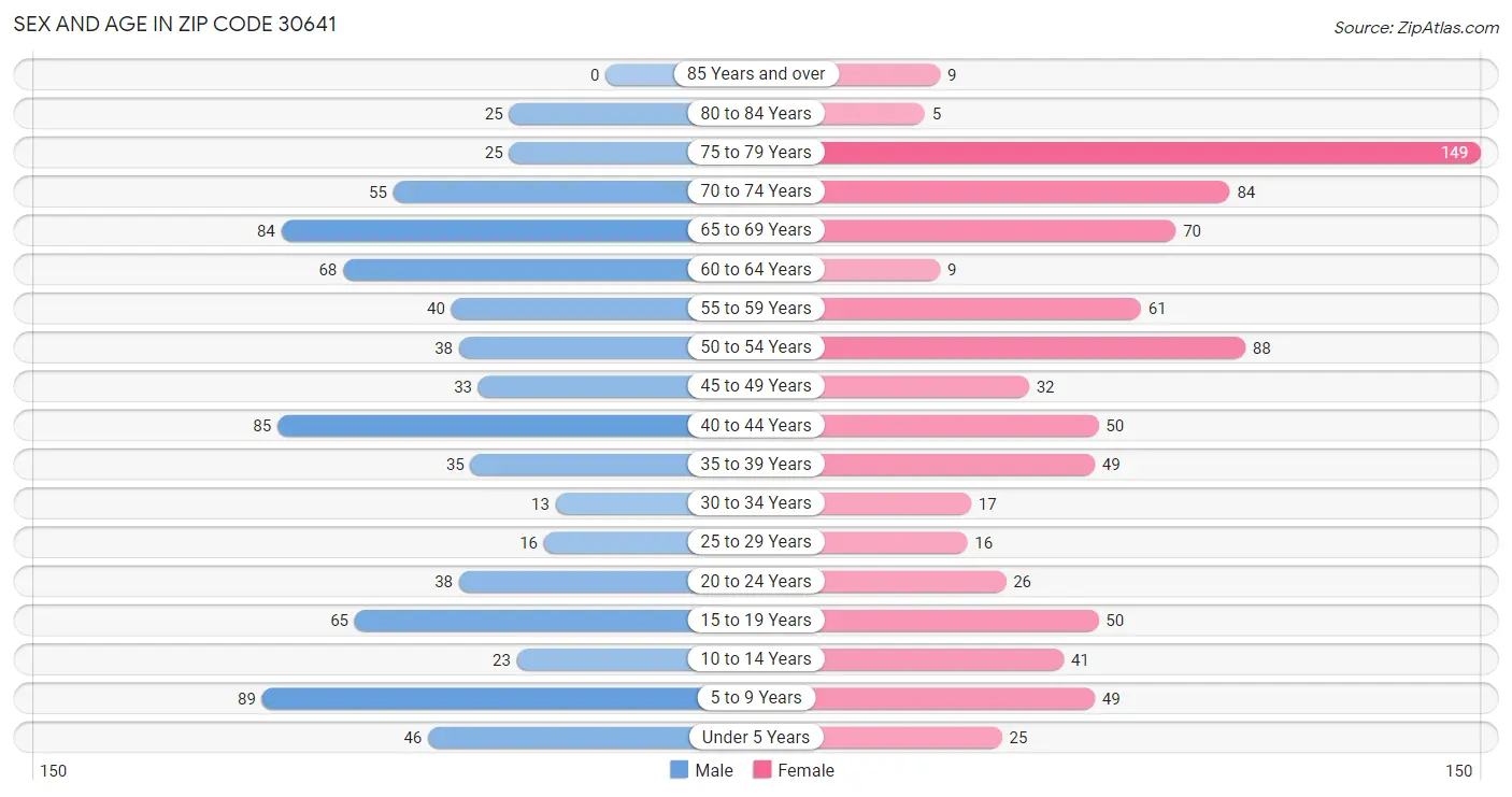 Sex and Age in Zip Code 30641