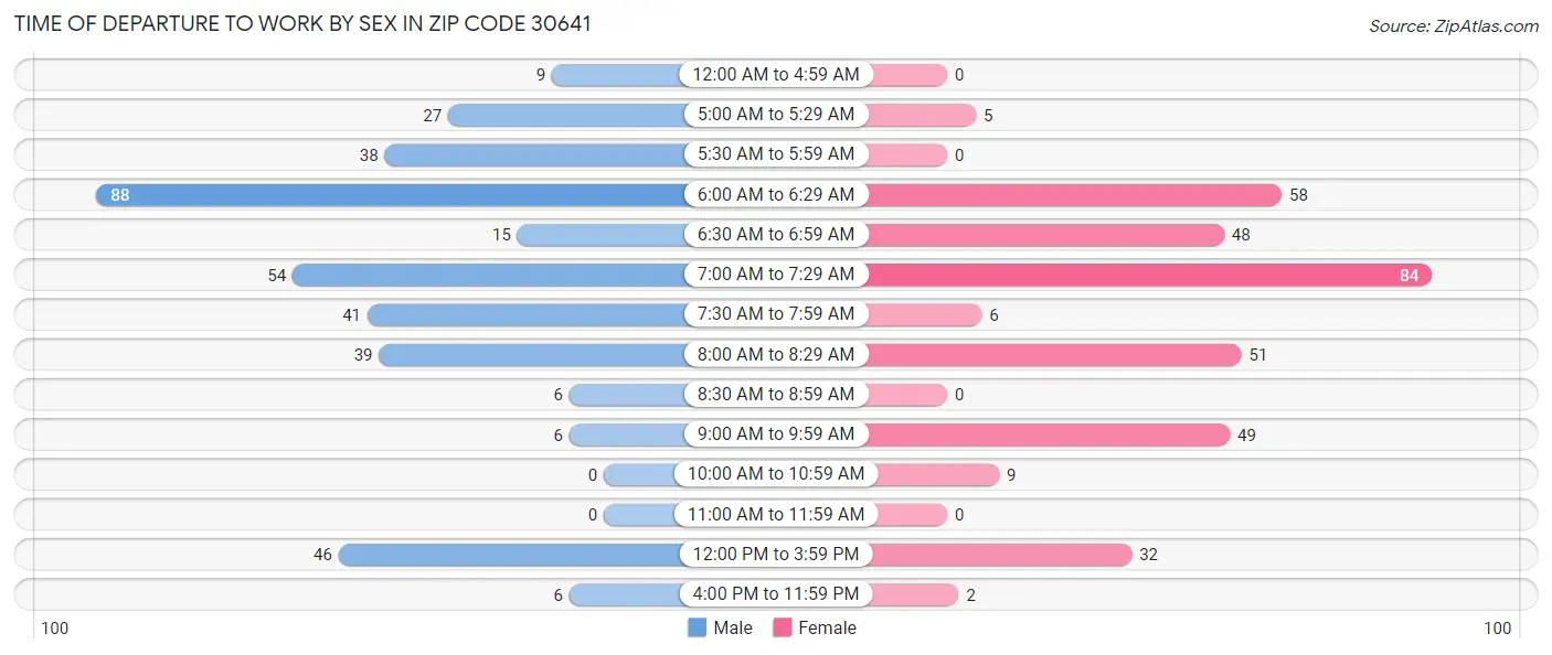 Time of Departure to Work by Sex in Zip Code 30641