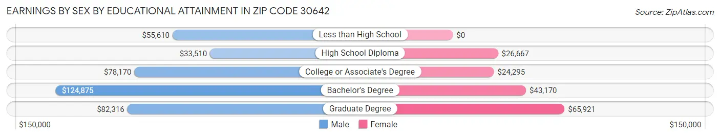 Earnings by Sex by Educational Attainment in Zip Code 30642