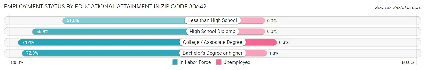 Employment Status by Educational Attainment in Zip Code 30642