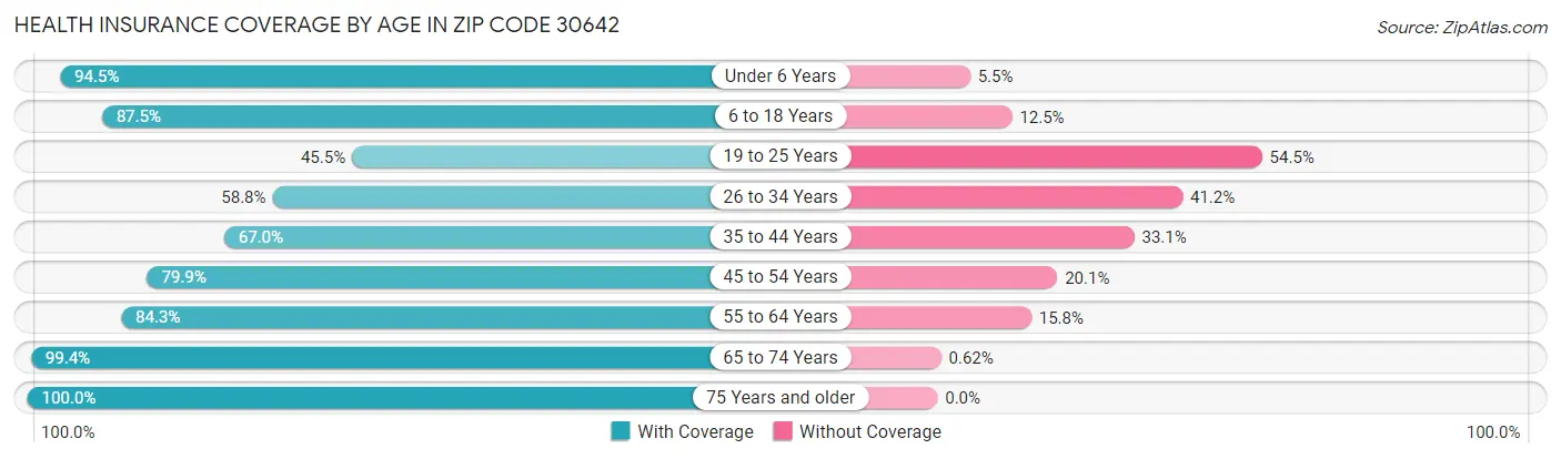 Health Insurance Coverage by Age in Zip Code 30642