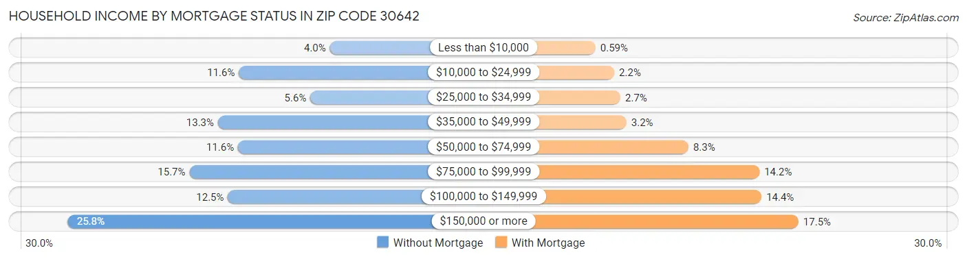 Household Income by Mortgage Status in Zip Code 30642
