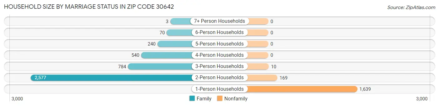 Household Size by Marriage Status in Zip Code 30642