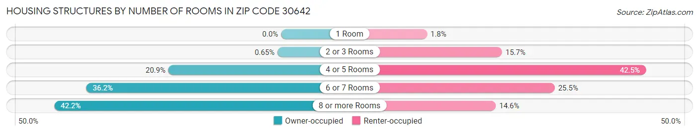 Housing Structures by Number of Rooms in Zip Code 30642