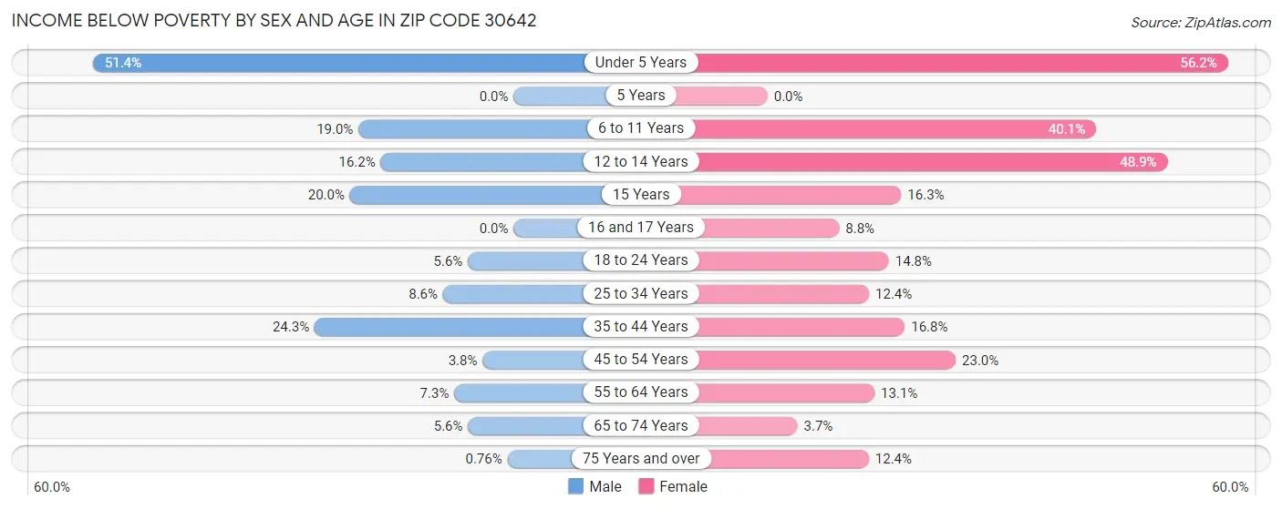 Income Below Poverty by Sex and Age in Zip Code 30642