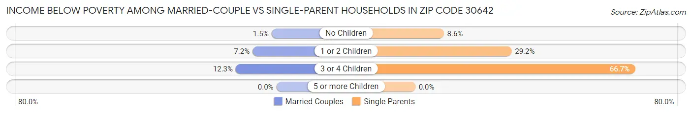 Income Below Poverty Among Married-Couple vs Single-Parent Households in Zip Code 30642