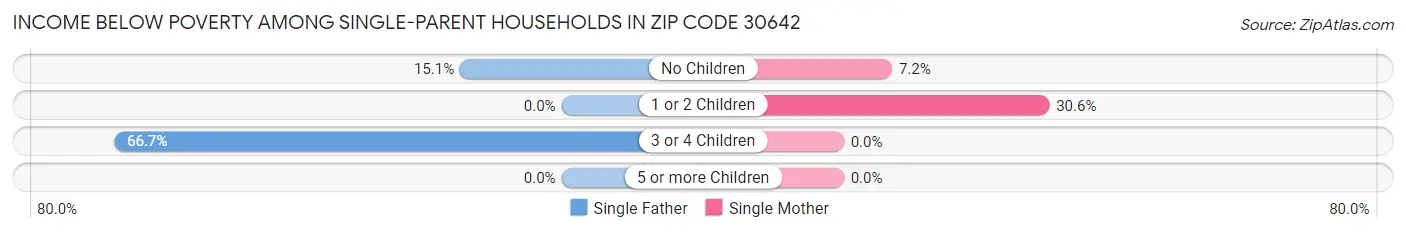 Income Below Poverty Among Single-Parent Households in Zip Code 30642