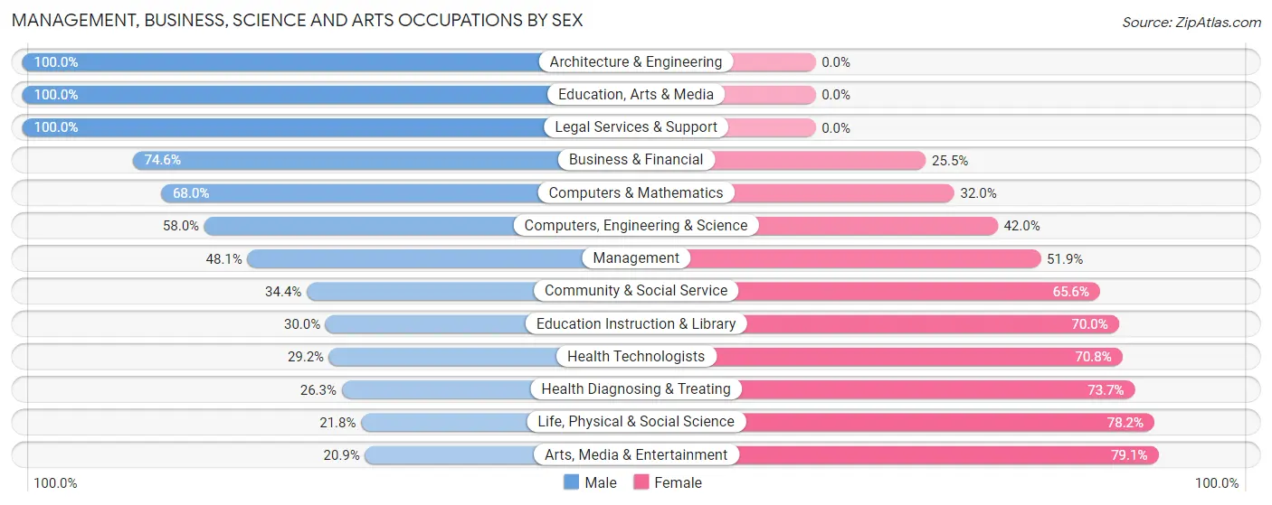 Management, Business, Science and Arts Occupations by Sex in Zip Code 30642