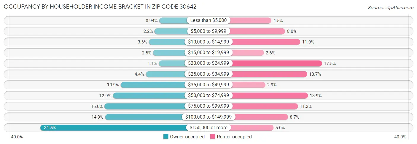 Occupancy by Householder Income Bracket in Zip Code 30642