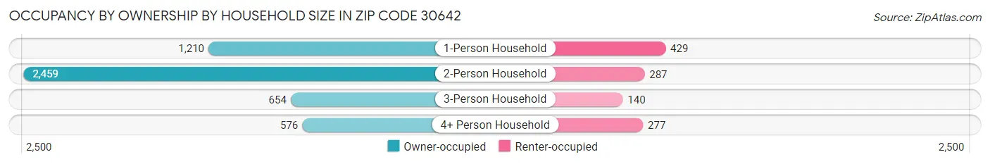 Occupancy by Ownership by Household Size in Zip Code 30642