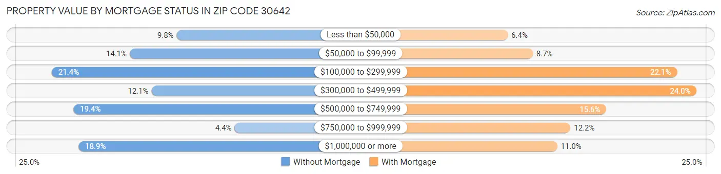Property Value by Mortgage Status in Zip Code 30642