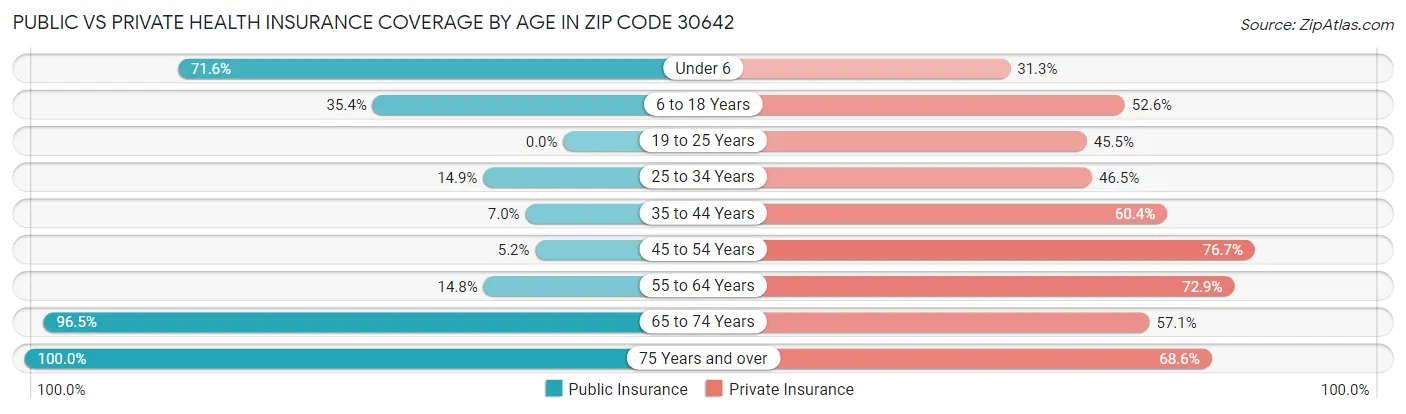Public vs Private Health Insurance Coverage by Age in Zip Code 30642