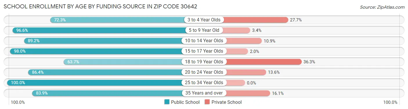 School Enrollment by Age by Funding Source in Zip Code 30642