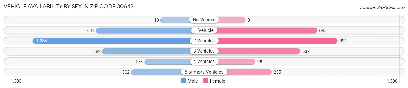 Vehicle Availability by Sex in Zip Code 30642