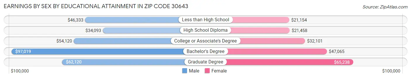 Earnings by Sex by Educational Attainment in Zip Code 30643