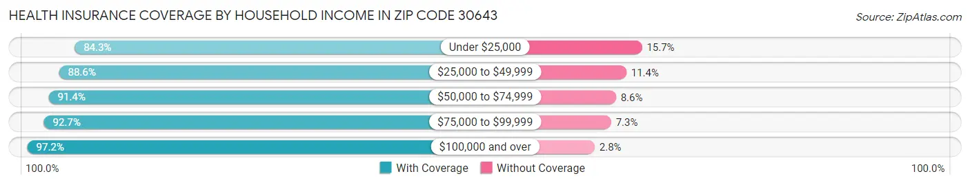 Health Insurance Coverage by Household Income in Zip Code 30643