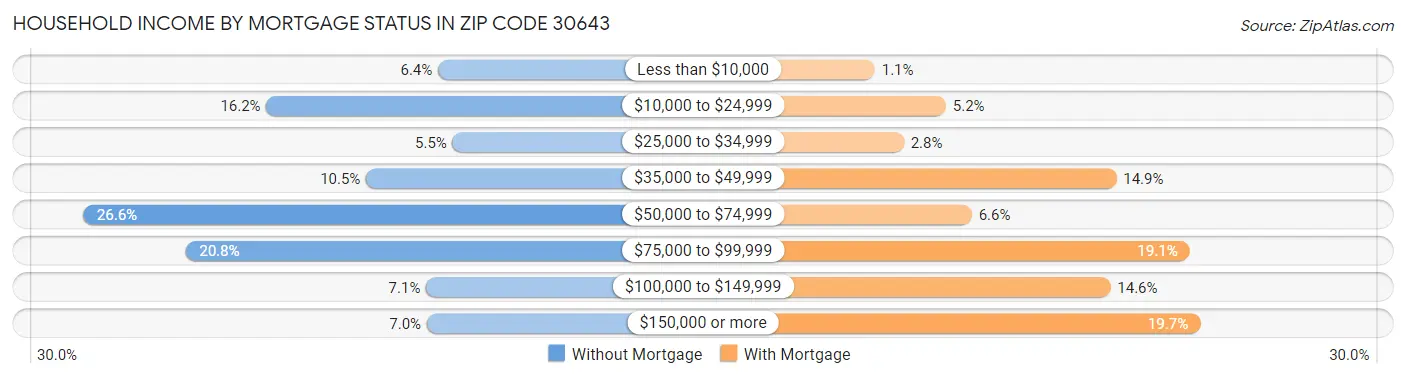 Household Income by Mortgage Status in Zip Code 30643